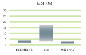 灰分%