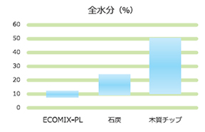 全水分%