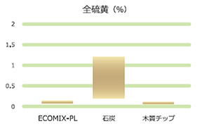 全硫黄%